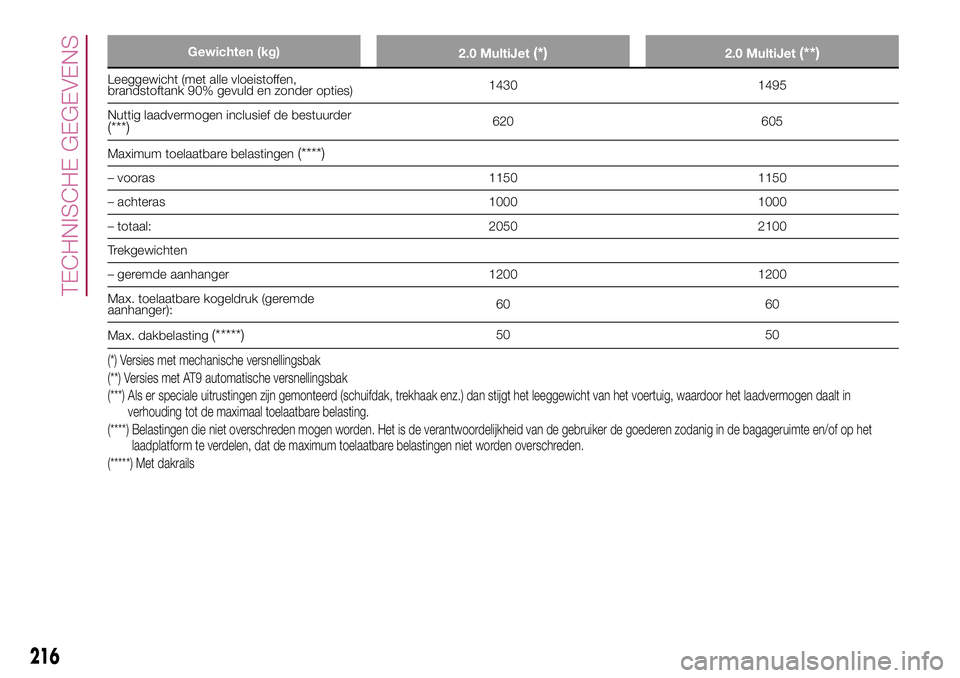 FIAT 500X 2017  Instructieboek (in Dutch) Gewichten (kg)
2.0 MultiJet(*)2.0 MultiJet(**)
Leeggewicht (met alle vloeistoffen,
brandstoftank 90% gevuld en zonder opties)1430 1495
Nuttig laadvermogen inclusief de bestuurder
(***)620 605
Maximum 
