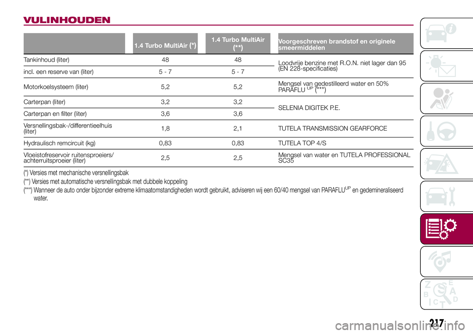 FIAT 500X 2017  Instructieboek (in Dutch) VULINHOUDEN
1.4 Turbo MultiAir(*)1.4 Turbo MultiAir
(**)Voorgeschreven brandstof en originele
smeermiddelen
Tankinhoud (liter) 48 48
Loodvrije benzine met R.O.N. niet lager dan 95
(EN 228-specificatie