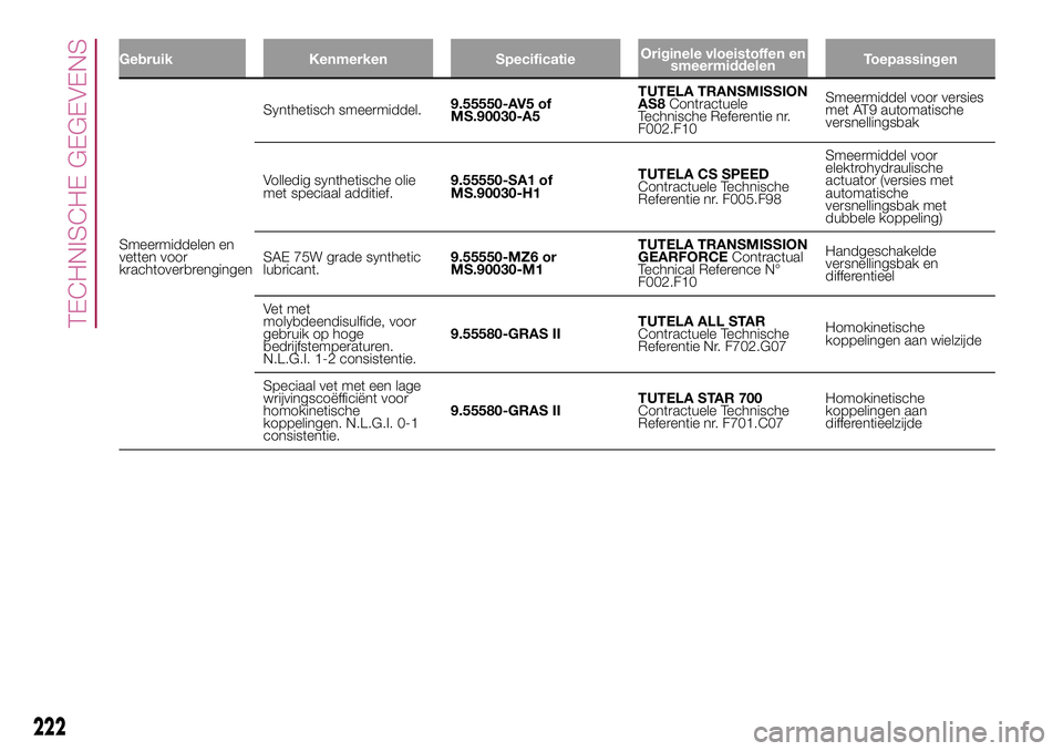 FIAT 500X 2017  Instructieboek (in Dutch) Gebruik Kenmerken SpecificatieOriginele vloeistoffen en
smeermiddelenToepassingen
Smeermiddelen en
vetten voor
krachtoverbrengingenSynthetisch smeermiddel.9.55550-AV5 of
MS.90030-A5TUTELA TRANSMISSION
