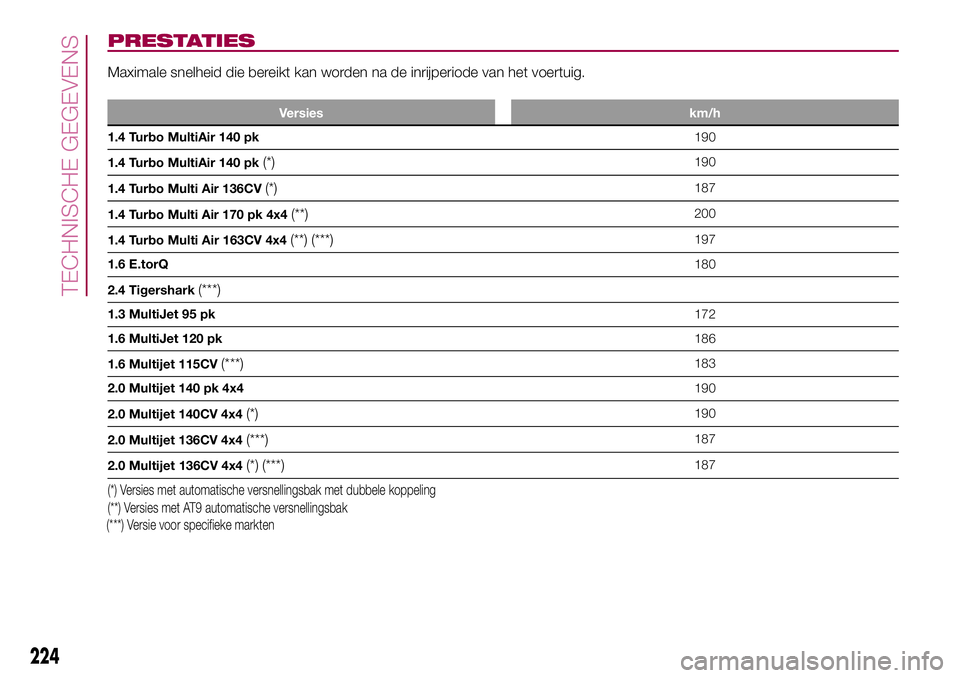 FIAT 500X 2017  Instructieboek (in Dutch) PRESTATIES
Maximale snelheid die bereikt kan worden na de inrijperiode van het voertuig.
Versies km/h
1.4 Turbo MultiAir 140 pk190
1.4 Turbo MultiAir 140 pk
(*)190
1.4 Turbo Multi Air 136CV
(*)187
1.4