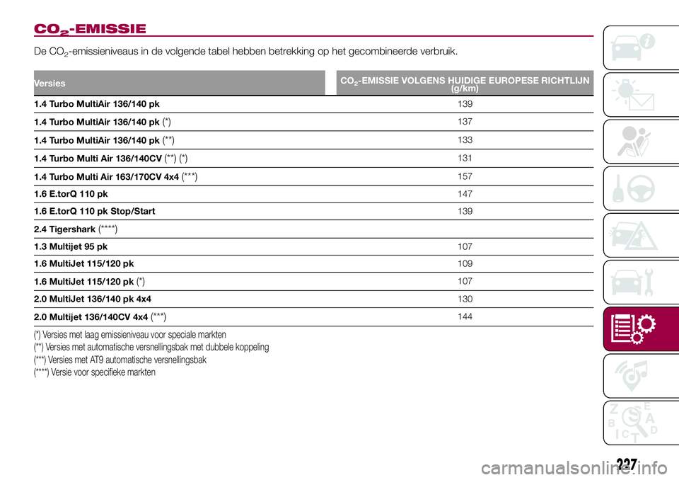 FIAT 500X 2017 Instructieboek (in Dutch) CO2-EMISSIE
De CO2-emissieniveaus in de volgende tabel hebben betrekking op het gecombineerde verbruik.
Versi
1.4 Turbo MultiAir 136/140 pk139
1.4 Turbo MultiAir 136/140 pk
(*)137
1.4 Turbo MultiAir 1 FIAT 500X 2017 Instructieboek (in Dutch) CO2-EMISSIE
De CO2-emissieniveaus in de volgende tabel hebben betrekking op het gecombineerde verbruik.
Versi
1.4 Turbo MultiAir 136/140 pk139
1.4 Turbo MultiAir 136/140 pk
(*)137
1.4 Turbo MultiAir 1