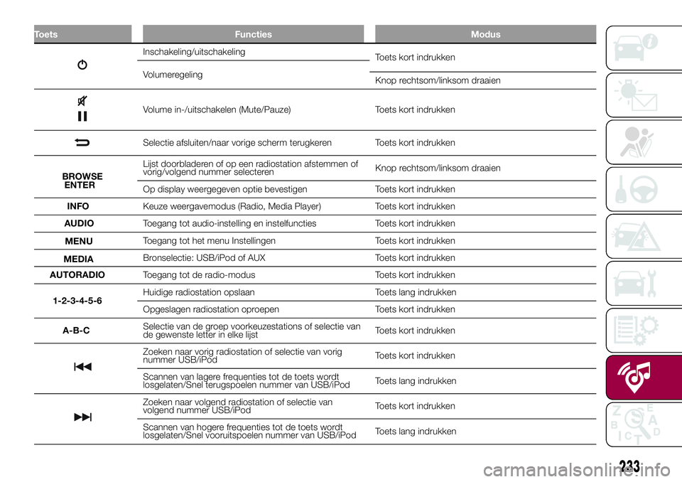 FIAT 500X 2017 Instructieboek (in Dutch) Toets Functies Modus
Inschakeling/uitschakeling
Toets kort indrukken
Volumeregeling
Knop rechtsom/linksom draaien
Volume in-/uitschakelen (Mute/Pauze) Toets kort indrukken
Selectie afsluiten/naar vori FIAT 500X 2017 Instructieboek (in Dutch) Toets Functies Modus
Inschakeling/uitschakeling
Toets kort indrukken
Volumeregeling
Knop rechtsom/linksom draaien
Volume in-/uitschakelen (Mute/Pauze) Toets kort indrukken
Selectie afsluiten/naar vori