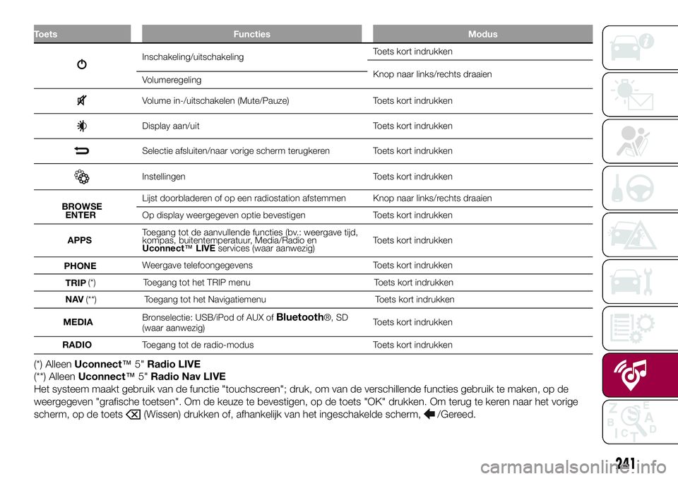 FIAT 500X 2017 Instructieboek (in Dutch) Toets Functies Modus
Inschakeling/uitschakelingToets kort indrukken
Knop naar links/rechts draaien
Volumeregeling
Volume in-/uitschakelen (Mute/Pauze) Toets kort indrukken
Display aan/uit Toets kort i FIAT 500X 2017 Instructieboek (in Dutch) Toets Functies Modus
Inschakeling/uitschakelingToets kort indrukken
Knop naar links/rechts draaien
Volumeregeling
Volume in-/uitschakelen (Mute/Pauze) Toets kort indrukken
Display aan/uit Toets kort i