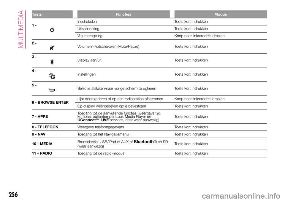 FIAT 500X 2017 Instructieboek (in Dutch) Toets Functies Modus
1-Inschakelen Toets kort indrukken
Uitschakeling Toets kort indrukken
Volumeregeling Knop naar links/rechts draaien
2-
Volume in-/uitschakelen (Mute/Pauze) Toets kort indrukken
3- FIAT 500X 2017 Instructieboek (in Dutch) Toets Functies Modus
1-Inschakelen Toets kort indrukken
Uitschakeling Toets kort indrukken
Volumeregeling Knop naar links/rechts draaien
2-
Volume in-/uitschakelen (Mute/Pauze) Toets kort indrukken
3-
