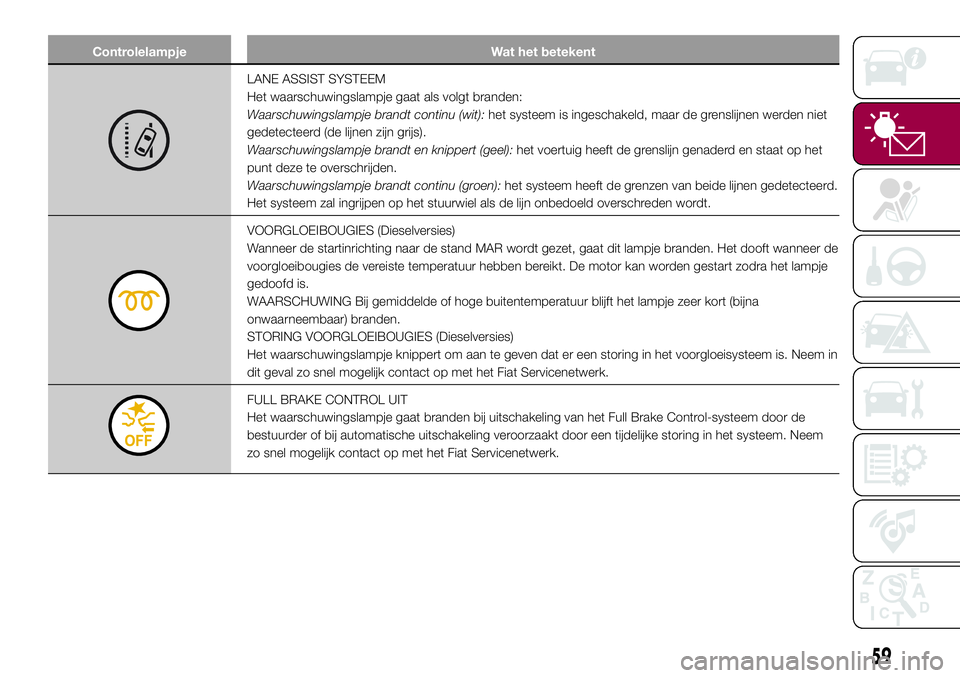 FIAT 500X 2017  Instructieboek (in Dutch) Controlelampje Wat het betekent
LANE ASSIST SYSTEEM
Het waarschuwingslampje gaat als volgt branden:
Waarschuwingslampje brandt continu (wit):het systeem is ingeschakeld, maar de grenslijnen werden nie