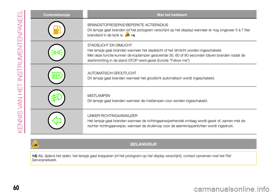 FIAT 500X 2017 Instructieboek (in Dutch) Controlelampje Wat het betekent
BRANDSTOFRESERVE/BEPERKTE ACTIERADIUS
Dit lampje gaat branden (of het pictogram verschijnt op het display) wanneer er nog ongeveer5à7liter
brandstof in de tank is.
14) FIAT 500X 2017 Instructieboek (in Dutch) Controlelampje Wat het betekent
BRANDSTOFRESERVE/BEPERKTE ACTIERADIUS
Dit lampje gaat branden (of het pictogram verschijnt op het display) wanneer er nog ongeveer5à7liter
brandstof in de tank is.
14)