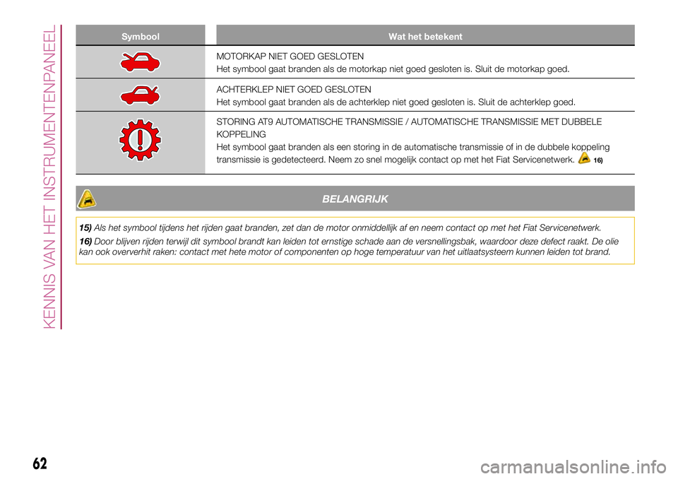 FIAT 500X 2017  Instructieboek (in Dutch) Symbool Wat het betekent
MOTORKAP NIET GOED GESLOTEN
Het symbool gaat branden als de motorkap niet goed gesloten is. Sluit de motorkap goed.
ACHTERKLEP NIET GOED GESLOTEN
Het symbool gaat branden als 