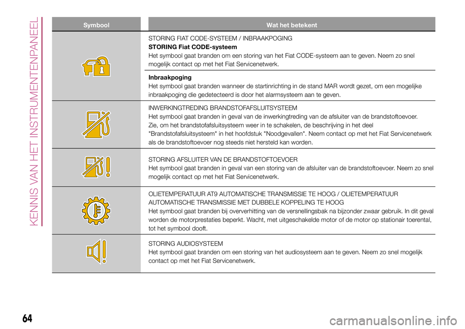 FIAT 500X 2017  Instructieboek (in Dutch) Symbool Wat het betekent
STORING FIAT CODE-SYSTEEM / INBRAAKPOGING
STORING Fiat CODE-systeem
Het symbool gaat branden om een storing van het Fiat CODE-systeem aan te geven. Neem zo snel
mogelijk conta