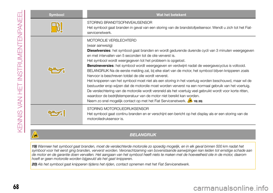 FIAT 500X 2017 Instructieboek (in Dutch) Symbool Wat het betekent
STORING BRANDTSOFNIVEAUSENSOR
Het symbool gaat branden in geval van een storing van de brandstofpeilsensor. Wendt u zich tot het Fiat-
servicenetwerk.
MOTOROLIE VERSLECHTERD
( FIAT 500X 2017 Instructieboek (in Dutch) Symbool Wat het betekent
STORING BRANDTSOFNIVEAUSENSOR
Het symbool gaat branden in geval van een storing van de brandstofpeilsensor. Wendt u zich tot het Fiat-
servicenetwerk.
MOTOROLIE VERSLECHTERD
(