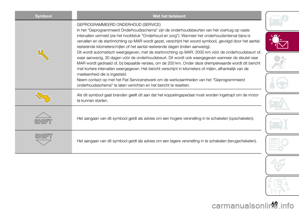 FIAT 500X 2017  Instructieboek (in Dutch) Symbool Wat het betekent
GEPROGRAMMEERD ONDERHOUD (SERVICE)
In het “Geprogrammeerd Onderhoudsschema” zijn de onderhoudsbeurten van het voertuig op vaste
intervallen vermeld (zie het hoofdstuk "