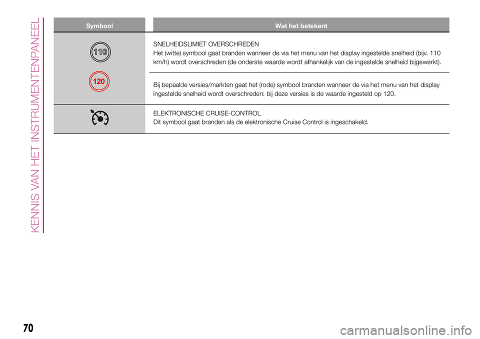 FIAT 500X 2017  Instructieboek (in Dutch) Symbool Wat het betekent
SNELHEIDSLIMIET OVERSCHREDEN
Het (witte) symbool gaat branden wanneer de via het menu van het display ingestelde snelheid (bijv. 110
km/h) wordt overschreden (de onderste waar