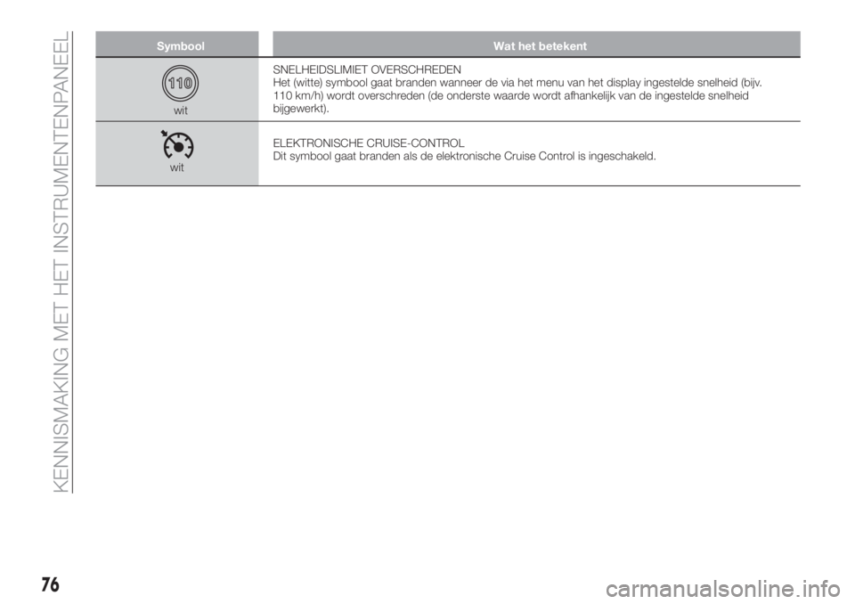 FIAT 500X 2018  Instructieboek (in Dutch) Symbool Wat het betekent
witSNELHEIDSLIMIET OVERSCHREDEN
Het (witte) symbool gaat branden wanneer de via het menu van het display ingestelde snelheid (bijv.
110 km/h) wordt overschreden (de onderste w