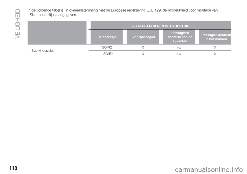 FIAT 500X 2019 Instructieboek (in Dutch) In de volgende tabel is, in overeenstemming met de Europese regelgeving ECE 129, de mogelijkheid voor montage van
i-Size-kinderzitjes aangegeven.
i-Size PLAATSEN IN HET VOERTUIG
Kinderzitje Voorpassag FIAT 500X 2019 Instructieboek (in Dutch) In de volgende tabel is, in overeenstemming met de Europese regelgeving ECE 129, de mogelijkheid voor montage van
i-Size-kinderzitjes aangegeven.
i-Size PLAATSEN IN HET VOERTUIG
Kinderzitje Voorpassag