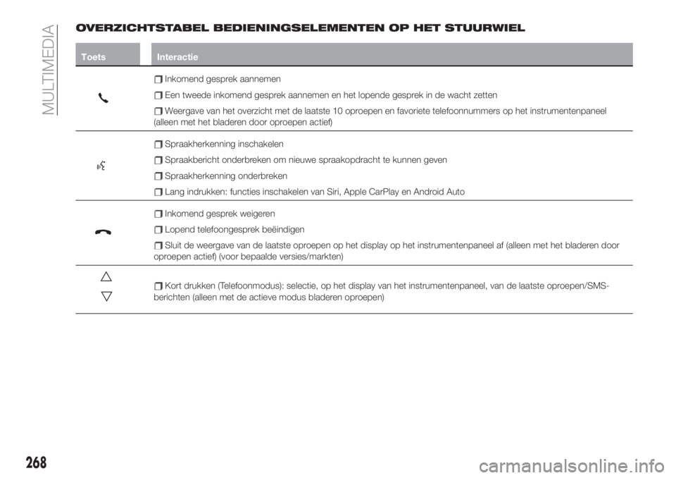 FIAT 500X 2019  Instructieboek (in Dutch) OVERZICHTSTABEL BEDIENINGSELEMENTEN OP HET STUURWIEL
Toets Interactie
Inkomend gesprek aannemen
Een tweede inkomend gesprek aannemen en het lopende gesprek in de wacht zetten
Weergave van het overzich