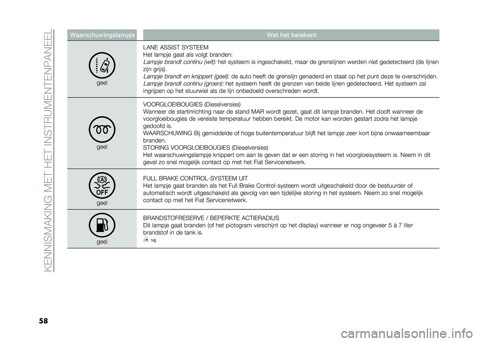FIAT 500X 2020  Instructieboek (in Dutch) ��@�-�,�,�%�4�7�6�@�%�,�$��7�-�3��"�-�3��%�,�4�3�*�C�7�-�,�3�-�,�8�6�,�-�-�>
��	 �@��� ����� �
�	�������! � �@�� ��� ����� ��	�
����
�>�6�,�- �6�4�4�%�4�3 �4�H�4�3�
