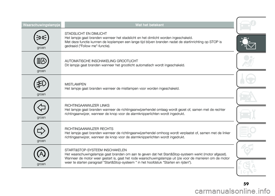 FIAT 500X 2020  Instructieboek (in Dutch) ��

� �@��� ����� �
�	�������! � �@�� ��� ����� ��	�
��
���
�4�3�6��4�>�%�E�"�3 �-�, ��%�7�>�%�E�"�3
�"��	 ������ ����	 �
�
����� �������
 ���