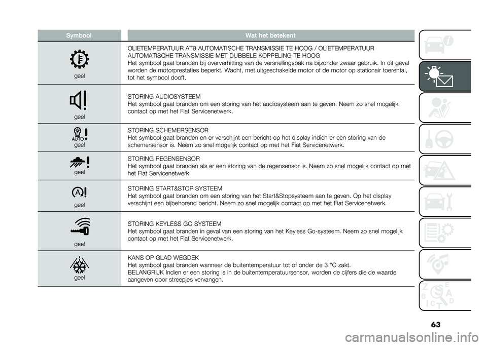 FIAT 500X 2020  Instructieboek (in Dutch) ���(������ �@�� ��� ����� ��	�
����
�+�>�%�-�3�-�7�8�-�*�6�3�C�C�* �6�3�) �6�C�3�+�7�6�3�%�4�E�"�- �3�*�6�,�4�7�%�4�4�%�- �3�- �"�+�+�$ �< �+�>�%�-�3�-�7�8�-�*�6�3�C�C�*
�6�C�3