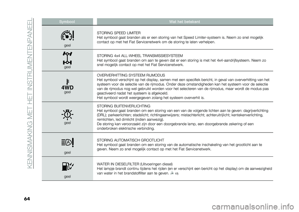 FIAT 500X 2020  Instructieboek (in Dutch) ��@�-�,�,�%�4�7�6�@�%�,�$��7�-�3��"�-�3��%�,�4�3�*�C�7�-�,�3�-�,�8�6�,�-�-�>
�� �(������ �@�� ��� ����� ��	�
����
�4�3�+�*�%�,�$ �4�8�-�-� �>�%�7�%�3�-�*
�"��	 ��0��
�