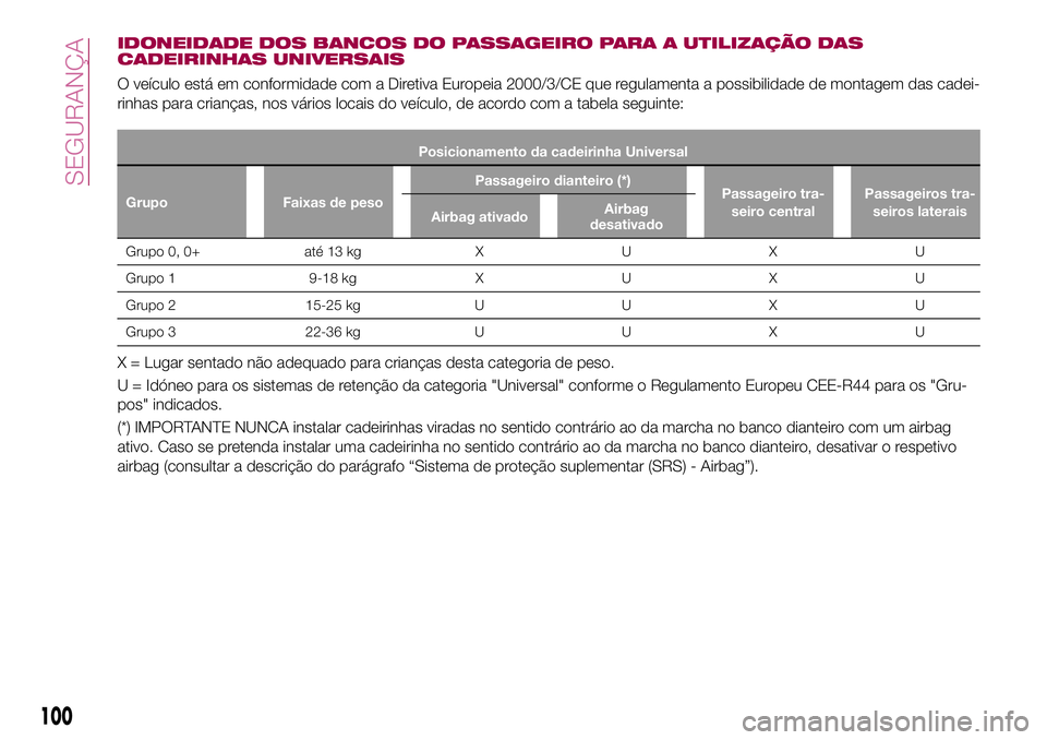 FIAT 500X 2017  Manual de Uso e Manutenção (in Portuguese) IDONEIDADE DOS BANCOS DO PASSAGEIRO PARA A UTILIZAÇÃO DAS
CADEIRINHAS UNIVERSAIS
O veículo está em conformidade com a Diretiva Europeia 2000/3/CE que regulamenta a possibilidade de montagem das ca