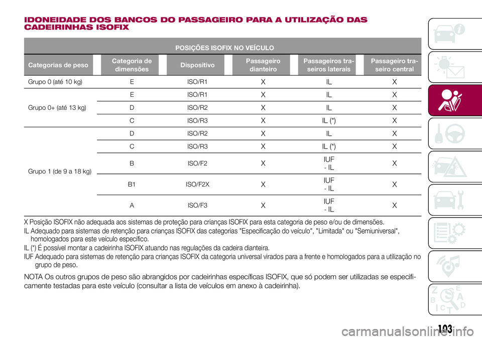 FIAT 500X 2017  Manual de Uso e Manutenção (in Portuguese) IDONEIDADE DOS BANCOS DO PASSAGEIRO PARA A UTILIZAÇÃO DAS
CADEIRINHAS ISOFIX
POSIÇÕES ISOFIX NO VEÍCULO
Categorias de pesoCategoria de
dimensõesDispositivoPassageiro
dianteiroPassageiros tra-
se