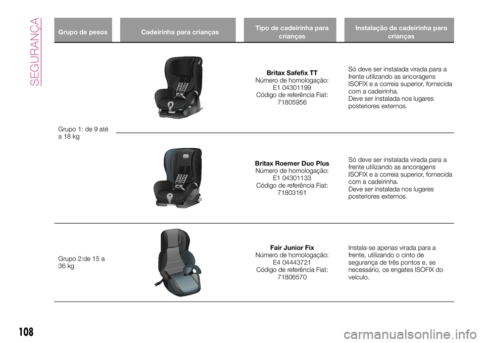 FIAT 500X 2017  Manual de Uso e Manutenção (in Portuguese) Grupo de pesos Cadeirinha para criançasTipo de cadeirinha para
criançasInstalação da cadeirinha para
crianças
Grupo 1: de 9 até
a18kg
Britax Safefix TT
Número de homologação:
E1 04301199
Cód