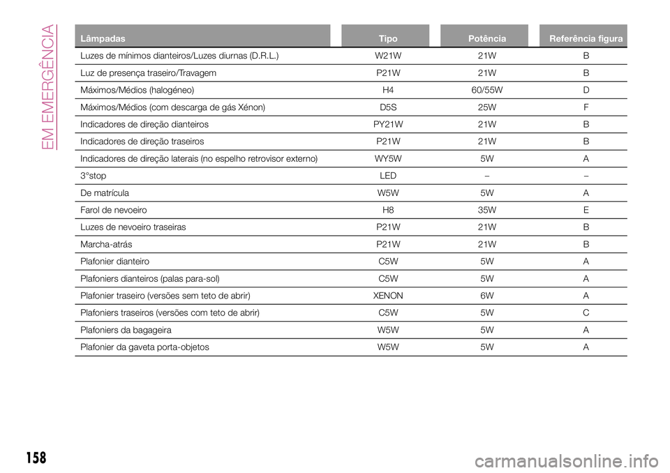 FIAT 500X 2017  Manual de Uso e Manutenção (in Portuguese) Lâmpadas Tipo Potência Referência figura
Luzes de mínimos dianteiros/Luzes diurnas (D.R.L.) W21W 21W B
Luz de presença traseiro/Travagem P21W 21W B
Máximos/Médios (halogéneo) H4 60/55W D
Máxi