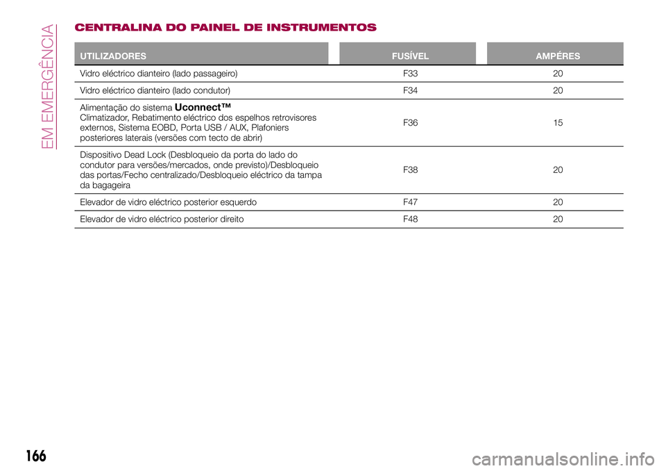 FIAT 500X 2017 Manual de Uso e Manutenção (in Portuguese) CENTRALINA DO PAINEL DE INSTRUMENTOS
UTILIZADORES FUSÍVEL AMPÉRES
Vidro eléctrico dianteiro (lado passageiro) F33 20
Vidro eléctrico dianteiro (lado condutor) F34 20
Alimentação do sistema
Uconn FIAT 500X 2017 Manual de Uso e Manutenção (in Portuguese) CENTRALINA DO PAINEL DE INSTRUMENTOS
UTILIZADORES FUSÍVEL AMPÉRES
Vidro eléctrico dianteiro (lado passageiro) F33 20
Vidro eléctrico dianteiro (lado condutor) F34 20
Alimentação do sistema
Uconn