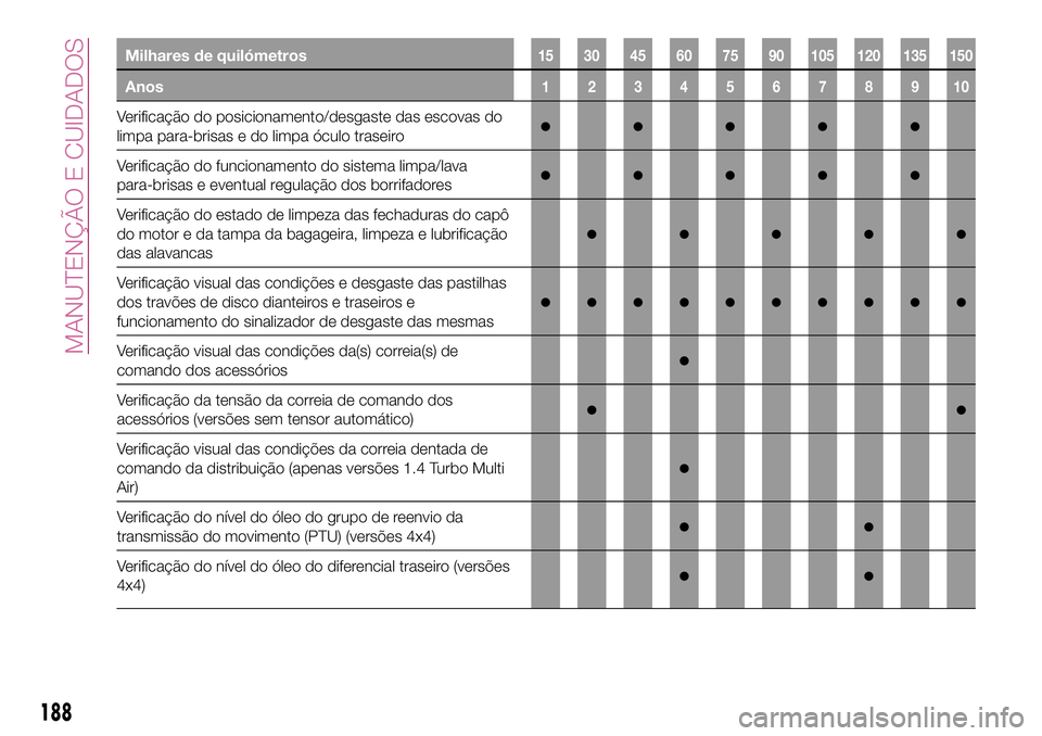 FIAT 500X 2017  Manual de Uso e Manutenção (in Portuguese) Milhares de quilómetros15 30 45 60 75 90 105 120 135 150
Anos12345678910
Verificação do posicionamento/desgaste das escovas do
limpa para-brisas e do limpa óculo traseiro●●●●●
Verificaç