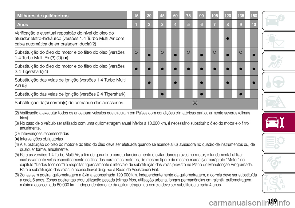 FIAT 500X 2017  Manual de Uso e Manutenção (in Portuguese) Milhares de quilómetros15 30 45 60 75 90 105 120 135 150
Anos12345678910
Verificação e eventual reposição do nível do óleo do
atuador eletro-hidráulico (versões 1.4 Turbo Multi Air com
caixa 