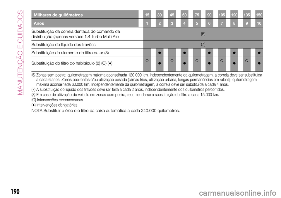 FIAT 500X 2017  Manual de Uso e Manutenção (in Portuguese) Milhares de quilómetros15 30 45 60 75 90 105 120 135 150
Anos12345678910
Substituição da correia dentada do comando da
distribuição (apenas versões 1.4 Turbo Multi Air)(6)
Substituição do líq