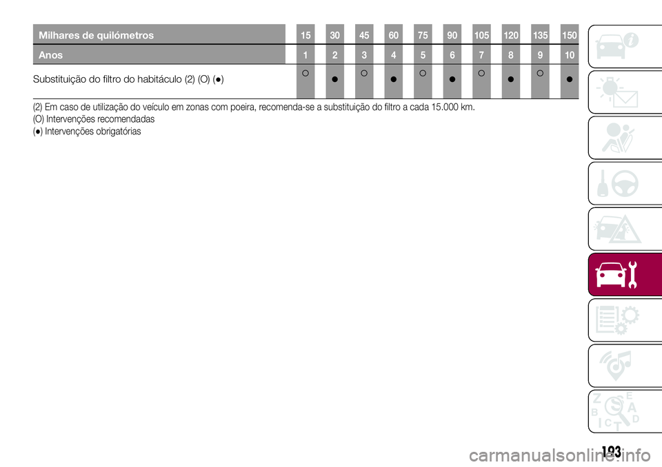 FIAT 500X 2017  Manual de Uso e Manutenção (in Portuguese) Milhares de quilómetros15 30 45 60 75 90 105 120 135 150
Anos12345678910
Substituição do filtro do habitáculo (2) (O) (●)●●●●●
(2) Em caso de utilização do veículo em zonas com poei