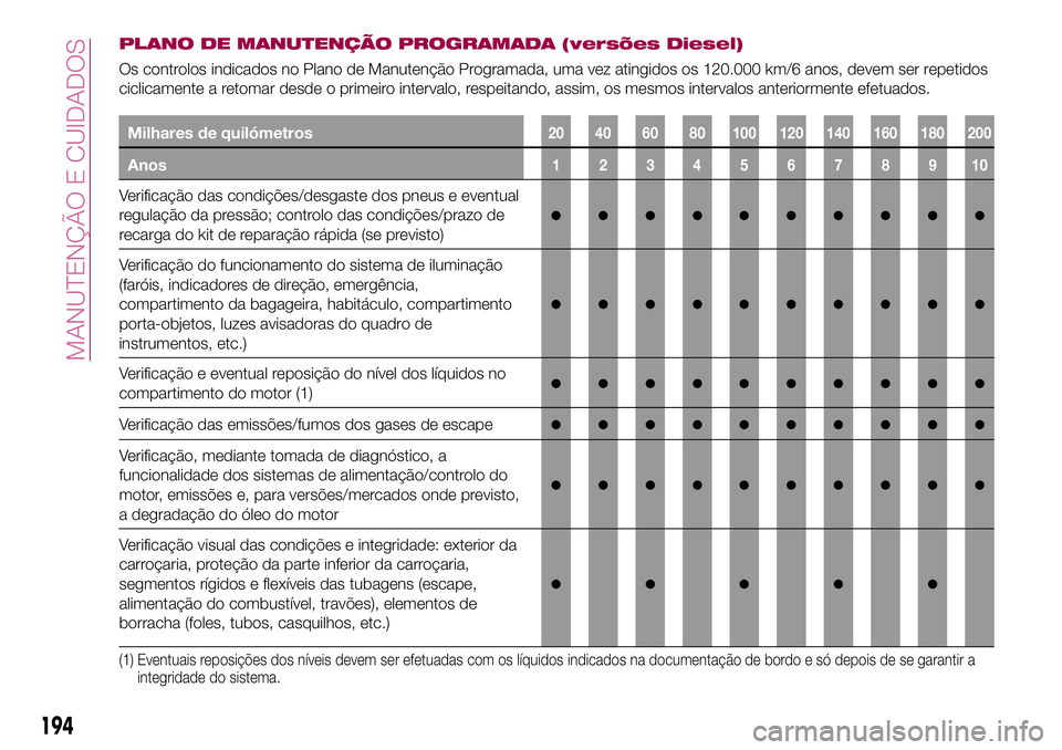 FIAT 500X 2017  Manual de Uso e Manutenção (in Portuguese) PLANO DE MANUTENÇÃO PROGRAMADA (versões Diesel)
Os controlos indicados no Plano de Manutenção Programada, uma vez atingidos os 120.000 km/6 anos, devem ser repetidos
ciclicamente a retomar desde 