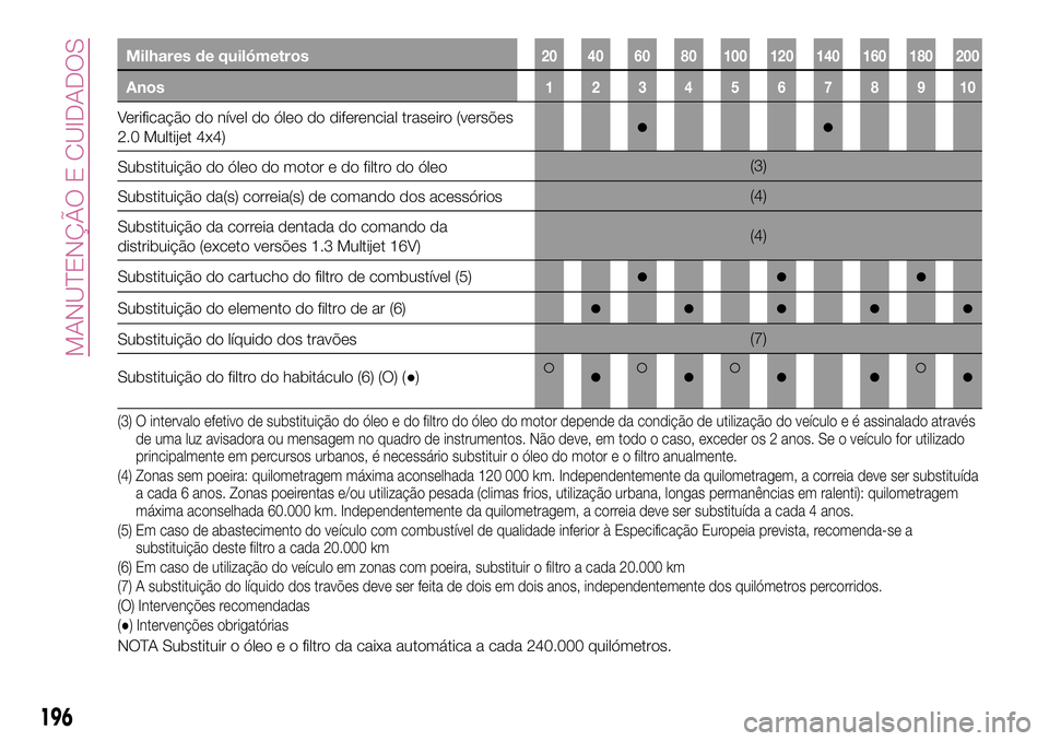 FIAT 500X 2017  Manual de Uso e Manutenção (in Portuguese) Milhares de quilómetros20 40 60 80 100 120 140 160 180 200
Anos12345678910
Verificação do nível do óleo do diferencial traseiro (versões
2.0 Multijet 4x4)●●
Substituição do óleo do motor 