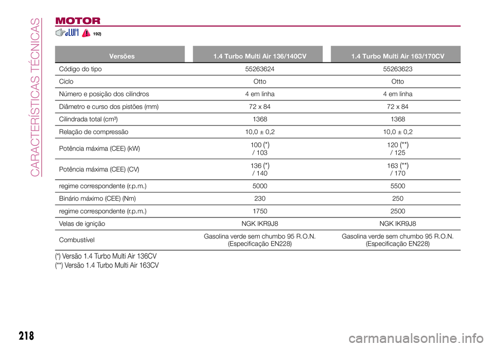 FIAT 500X 2017  Manual de Uso e Manutenção (in Portuguese) MOTOR
192)
Versões 1.4 Turbo Multi Air 136/140CV 1.4 Turbo Multi Air 163/170CV
Código do tipo 55263624 55263623
Ciclo Otto Otto
Número e posição dos cilindros 4 em linha 4 em linha
Diâmetro e cu