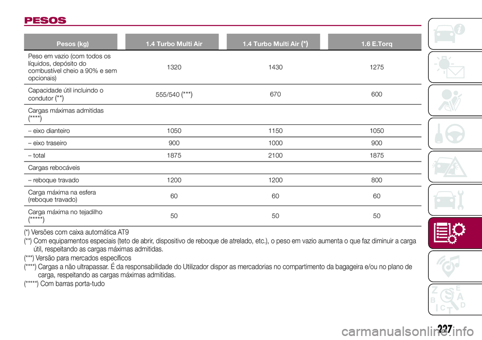 FIAT 500X 2017  Manual de Uso e Manutenção (in Portuguese) PESOS
Pesos (kg) 1.4 Turbo Multi Air 1.4 Turbo Multi Air(*)1.6 E.Torq
Peso em vazio (com todos os
líquidos, depósito do
combustível cheio a 90% e sem
opcionais)1320 1430 1275
Capacidade útil inclu
