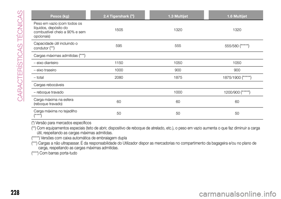 FIAT 500X 2017  Manual de Uso e Manutenção (in Portuguese) Pesos (kg) 2.4 Tigershark(*)1.3 Multijet 1.6 Multijet
Peso em vazio (com todos os
líquidos, depósito do
combustível cheio a 90% e sem
opcionais)1505 1320 1320
Capacidade útil incluindo o
condutor
