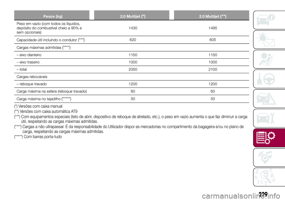 FIAT 500X 2017  Manual de Uso e Manutenção (in Portuguese) Pesos (kg) 2.0 Multijet(*)2.0 Multijet(**)
Peso em vazio (com todos os líquidos,
depósito do combustível cheio a 90% e
sem opcionais)1430 1495
Capacidade útil incluindo o condutor
(***)620 605
Car