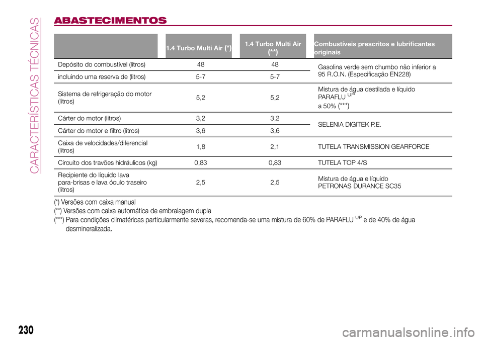 FIAT 500X 2017  Manual de Uso e Manutenção (in Portuguese) ABASTECIMENTOS
1.4 Turbo Multi Air(*)1.4 Turbo Multi Air(**)Combustíveis prescritos e lubrificantes
originais
Depósito do combustível (litros) 48 48
Gasolina verde sem chumbo não inferior a
95 R.O