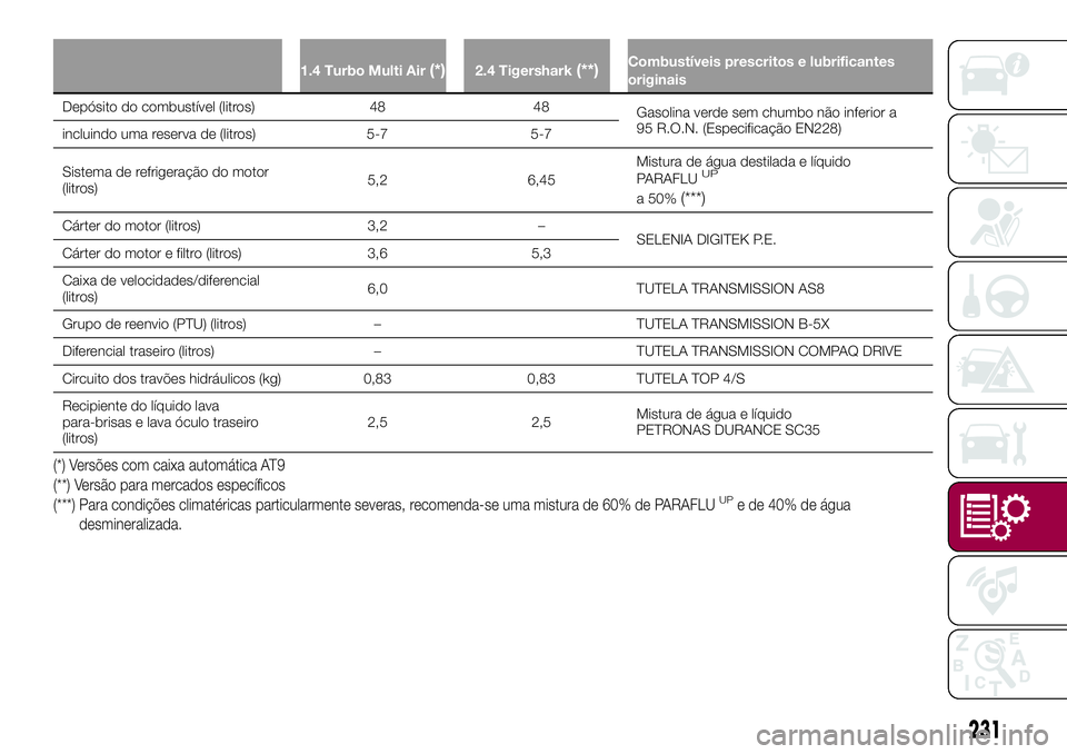 FIAT 500X 2017  Manual de Uso e Manutenção (in Portuguese) 1.4 Turbo Multi Air(*)2.4 Tigershark(**)Combustíveis prescritos e lubrificantes
originais
Depósito do combustível (litros) 48 48
Gasolina verde sem chumbo não inferior a
95 R.O.N. (Especificação