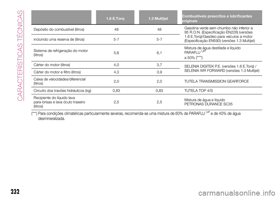 FIAT 500X 2017  Manual de Uso e Manutenção (in Portuguese) 1.6 E.Torq 1.3 MultijetCombustíveis prescritos e lubrificantes
originais
Depósito do combustível (litros) 48 48Gasolina verde sem chumbo não inferior a
95 R.O.N. (Especificação EN228) (versões
