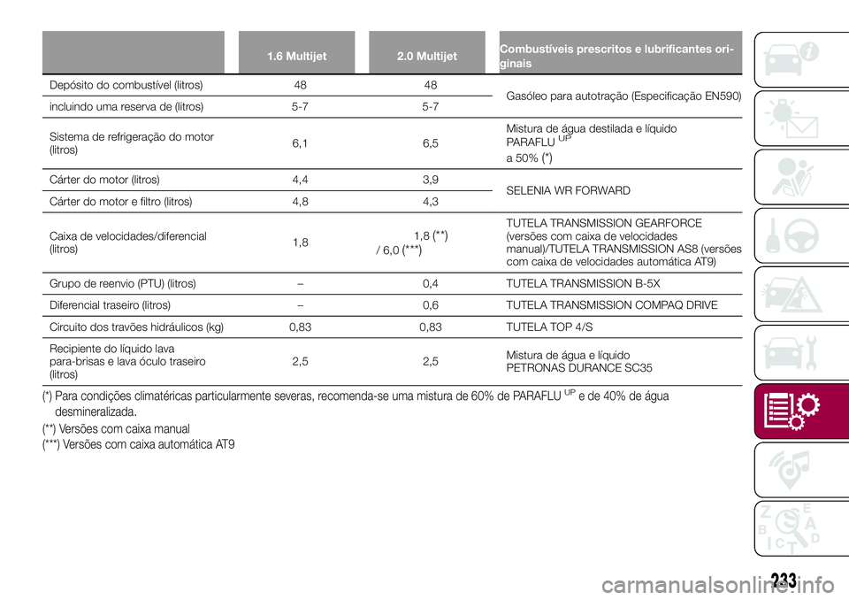 FIAT 500X 2017  Manual de Uso e Manutenção (in Portuguese) 1.6 Multijet 2.0 MultijetCombustíveis prescritos e lubrificantes ori-
ginais
Depósito do combustível (litros) 48 48
Gasóleo para autotração (Especificação EN590)
incluindo uma reserva de (litr