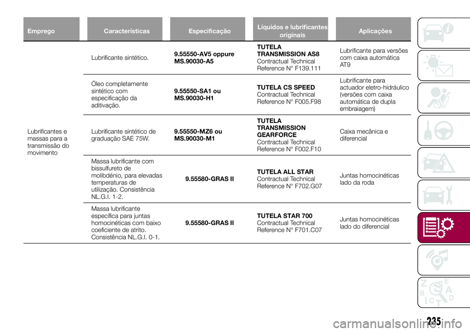 FIAT 500X 2017  Manual de Uso e Manutenção (in Portuguese) Emprego Características EspecificaçãoLíquidos e lubrificantes
originaisAplicações
Lubrificantes e
massas para a
transmissão do
movimentoLubrificante sintético.9.55550-AV5 oppure
MS.90030-A5TUT