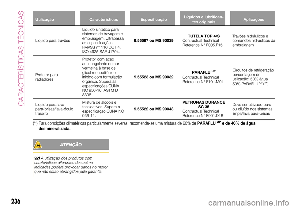 FIAT 500X 2017  Manual de Uso e Manutenção (in Portuguese) Utilização Características EspecificaçãoLíquidos e lubrifican-
tes originaisAplicações
Líquido para travõesLíquido sintético para
sistemas de travagem e
embraiagem. Ultrapassa
as especific