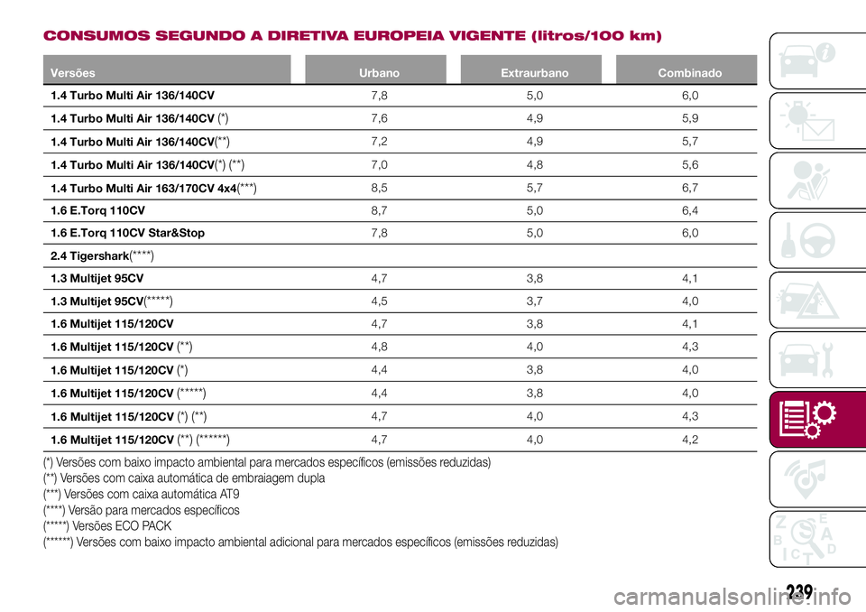 FIAT 500X 2017 Manual de Uso e Manutenção (in Portuguese) CONSUMOS SEGUNDO A DIRETIVA EUROPEIA VIGENTE (litros/100 km)
Versões Urbano Extraurbano Combinado
1.4 Turbo Multi Air 136/140CV7,8 5,0 6,0
1.4 Turbo Multi Air 136/140CV
(*)7,6 4,9 5,9
1.4 Turbo Multi FIAT 500X 2017 Manual de Uso e Manutenção (in Portuguese) CONSUMOS SEGUNDO A DIRETIVA EUROPEIA VIGENTE (litros/100 km)
Versões Urbano Extraurbano Combinado
1.4 Turbo Multi Air 136/140CV7,8 5,0 6,0
1.4 Turbo Multi Air 136/140CV
(*)7,6 4,9 5,9
1.4 Turbo Multi