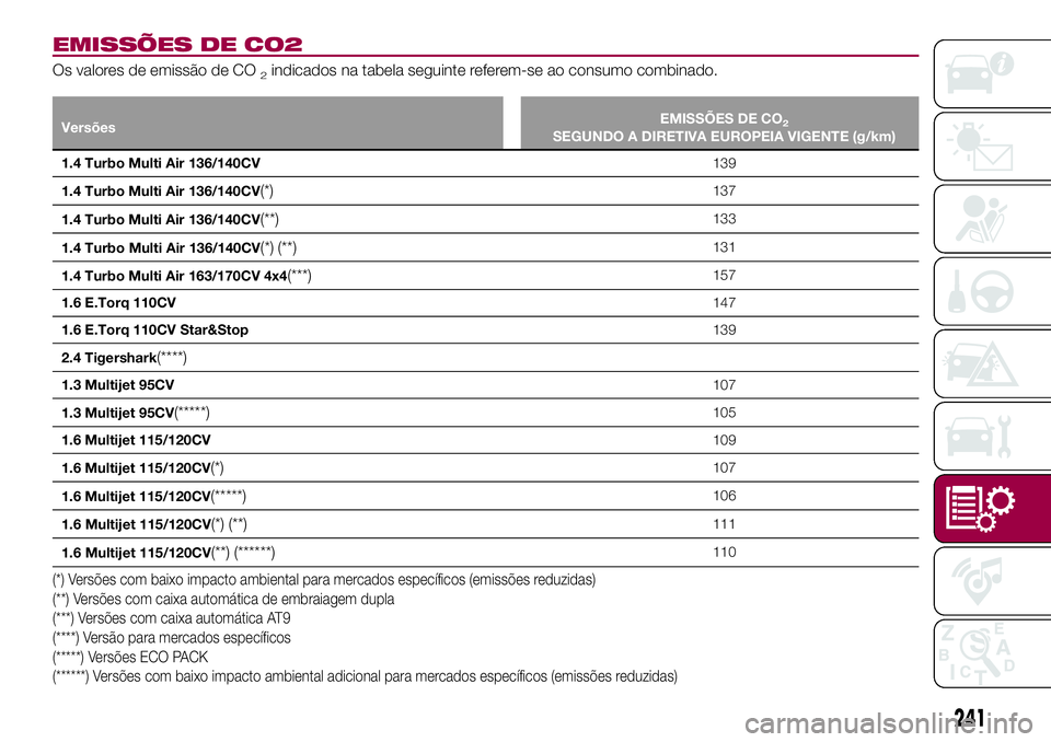 FIAT 500X 2017 Manual de Uso e Manutenção (in Portuguese) EMISSÕES DE CO2
Os valores de emissão de CO2indicados na tabela seguinte referem-se ao consumo combinado.
VersõesEMISSÕES DE CO2SEGUNDO A DIRETIVA EUROPEIA VIGENTE (g/km)
1.4 Turbo Multi Air 136/1 FIAT 500X 2017 Manual de Uso e Manutenção (in Portuguese) EMISSÕES DE CO2
Os valores de emissão de CO2indicados na tabela seguinte referem-se ao consumo combinado.
VersõesEMISSÕES DE CO2SEGUNDO A DIRETIVA EUROPEIA VIGENTE (g/km)
1.4 Turbo Multi Air 136/1