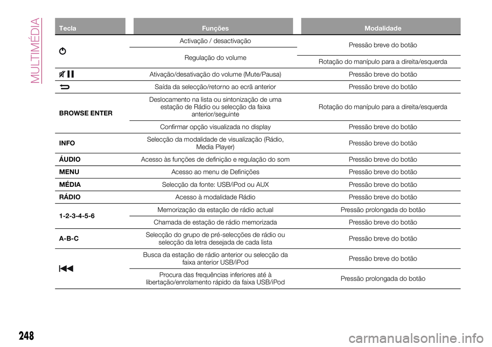 FIAT 500X 2017 Manual de Uso e Manutenção (in Portuguese) Tecla Funções Modalidade
Activação / desactivação
Pressão breve do botão
Regulação do volume
Rotação do manípulo para a direita/esquerda
Ativação/desativação do volume (Mute/Pausa) Pr FIAT 500X 2017 Manual de Uso e Manutenção (in Portuguese) Tecla Funções Modalidade
Activação / desactivação
Pressão breve do botão
Regulação do volume
Rotação do manípulo para a direita/esquerda
Ativação/desativação do volume (Mute/Pausa) Pr