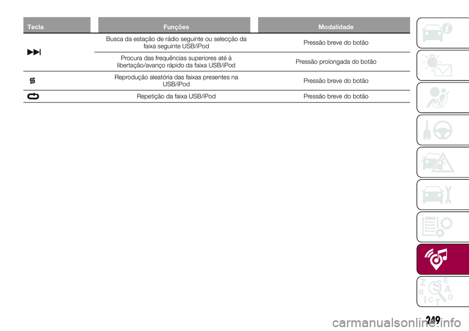 FIAT 500X 2017 Manual de Uso e Manutenção (in Portuguese) Tecla Funções Modalidade
Busca da estação de rádio seguinte ou selecção da
faixa seguinte USB/iPodPressão breve do botão
Procura das frequências superiores até à
libertação/avanço rápi FIAT 500X 2017 Manual de Uso e Manutenção (in Portuguese) Tecla Funções Modalidade
Busca da estação de rádio seguinte ou selecção da
faixa seguinte USB/iPodPressão breve do botão
Procura das frequências superiores até à
libertação/avanço rápi