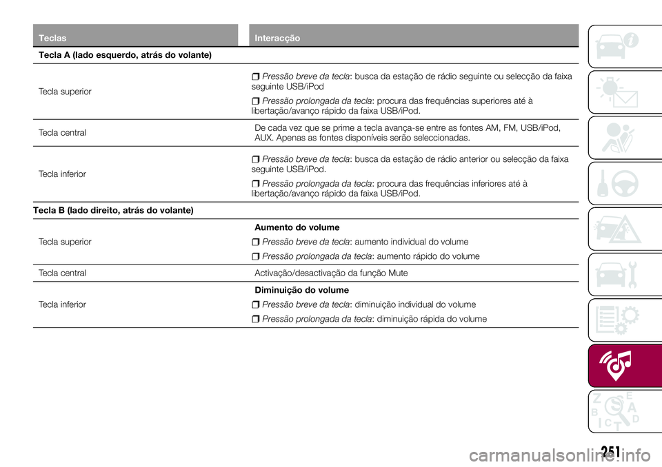 FIAT 500X 2017 Manual de Uso e Manutenção (in Portuguese) Teclas Interacção
Tecla A (lado esquerdo, atrás do volante)
Tecla superior
Pressão breve da tecla: busca da estação de rádio seguinte ou selecção da faixa
seguinte USB/iPod
Pressão prolongad FIAT 500X 2017 Manual de Uso e Manutenção (in Portuguese) Teclas Interacção
Tecla A (lado esquerdo, atrás do volante)
Tecla superior
Pressão breve da tecla: busca da estação de rádio seguinte ou selecção da faixa
seguinte USB/iPod
Pressão prolongad
