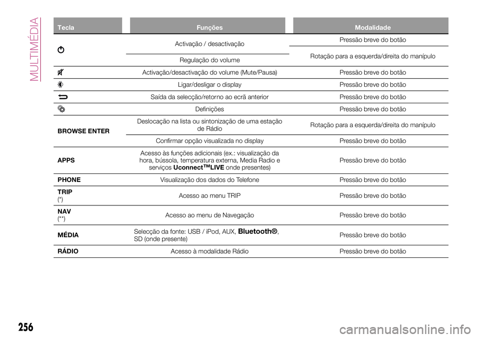 FIAT 500X 2017 Manual de Uso e Manutenção (in Portuguese) Tecla Funções Modalidade
Activação / desactivaçãoPressão breve do botão
Rotação para a esquerda/direita do manípulo
Regulação do volume
Activação/desactivação do volume (Mute/Pausa) P FIAT 500X 2017 Manual de Uso e Manutenção (in Portuguese) Tecla Funções Modalidade
Activação / desactivaçãoPressão breve do botão
Rotação para a esquerda/direita do manípulo
Regulação do volume
Activação/desactivação do volume (Mute/Pausa) P