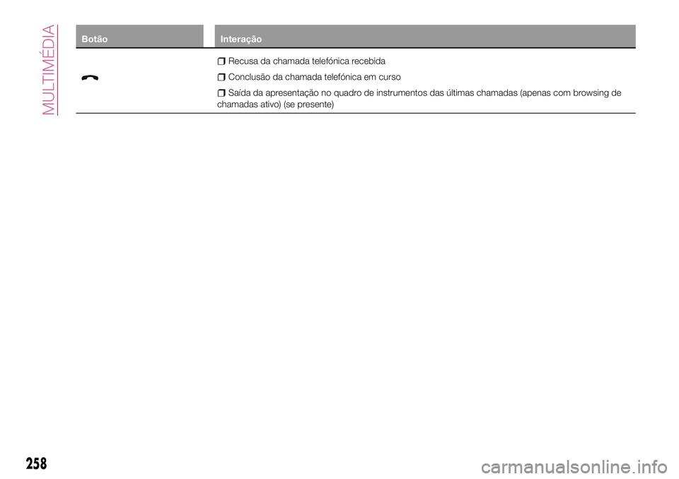 FIAT 500X 2017 Manual de Uso e Manutenção (in Portuguese) Botão Interação
Recusa da chamada telefónica recebida
Conclusão da chamada telefónica em curso
Saída da apresentação no quadro de instrumentos das últimas chamadas (apenas com browsing de
ch FIAT 500X 2017 Manual de Uso e Manutenção (in Portuguese) Botão Interação
Recusa da chamada telefónica recebida
Conclusão da chamada telefónica em curso
Saída da apresentação no quadro de instrumentos das últimas chamadas (apenas com browsing de
ch